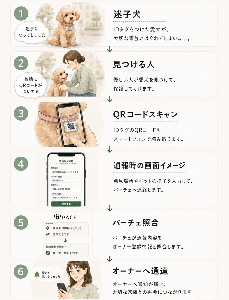 迷子になった大切な家族を繋ぐ仕組み：迷子犬・見つける人・QRコードスキャン・通報・パーチェ照合・オーナーへ通達の流れ